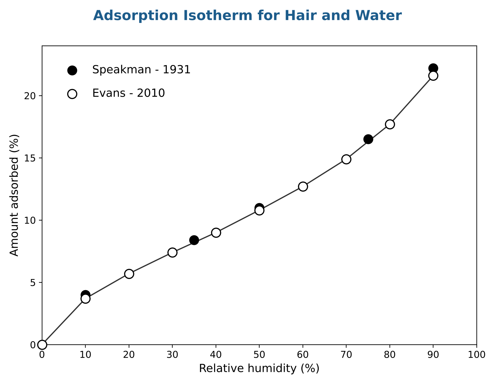 Isotherme d'adsorption de l'eau par le cheveu : plus l'humidit&eacute; relative augmente, plus le cheveu absorbe d'eau (Speakman 1931, Evans 2010)
